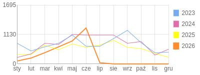 Wykres roczny blog rowerowy 1960Dziki.bikestats.pl